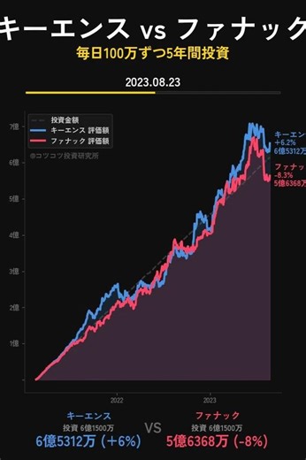 キーエンス vs ファナック 5年投資...差額6億8261万円! 😱
