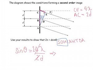 A Level Physics: AQA Unit 2: Diffraction Grating