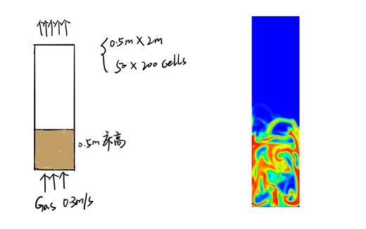 Fluent中使用TFM模拟流化床(3)时均变量+动画制作