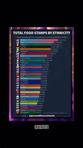 This data shows the total number of U.S. households receiving SNAP benefits broken down by ethnicity. SNAP, formally known as food stamps, helps low-income families who struggle to make ends meet buy food. The program costs taxpayers around 100 billion dollars a year, which is about 2% of the federal budget. It’s important to note that the graph highlights a selection of ethnicities we felt would be most relevant and engaging for our audience. With hundreds of ethnic groups in the U.S., it’s not