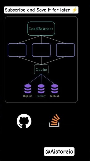 System Design Fundamentals #systemdesign #machinelearning #mlops #datascience