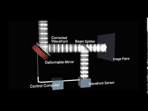 Adaptive Optics System