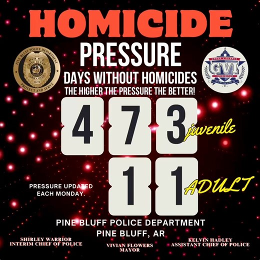 25K views · 53 reactions | In collaboration with Group Violence Intervention - Pine Bluff, AR we’re introducing ‘헛헼헺헶헰헶헱헲 헣헿헲혀혀혂헿헲’ as of 4/28/25 we have gone ퟭퟭ days without an Adult Homicide and ퟰퟳퟯ days without a Juvenile Homicde. Homicide Pressure will be updated every Monday! Check back periodically to see where we are. The Higher the Pressure the Better! #PBPD #GVI | Pine Bluff Police Department | Facebook