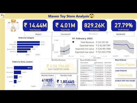 Mexico Toy Store Report | Power Bi Project