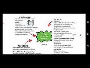 Audio Lingual Method | Audio Lingual Method of Teaching English | Audio Lingual method of TESOL