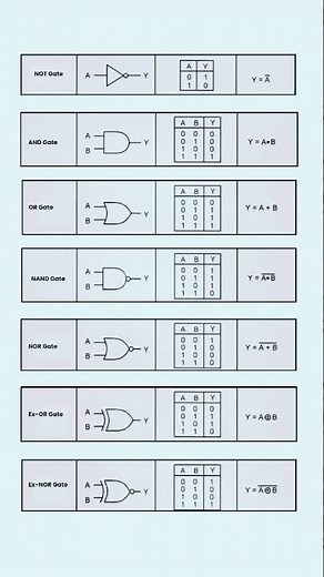 Digital Electronics: Types Of Logic Gates