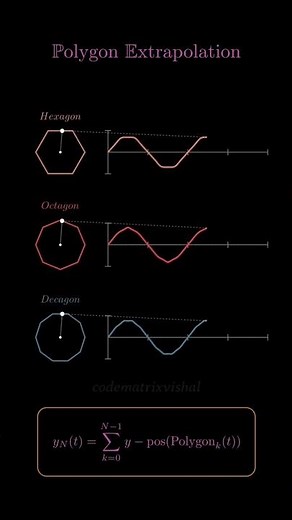 The Geometry of Waves: Understanding Polygon Extrapolation Theory #maths #codematrixvishal #polygon