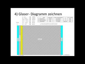 Das Glaser- Verfahren (Tauwasser Berechnung)