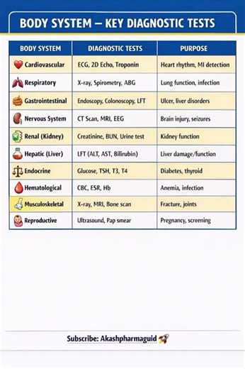 Body system key diagnostic test 🔥#pharmacy #shortvideo #medicine #knowledge #medicalshorts #short
