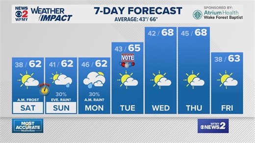 Greensboro Weather Friday evening forecast for October 31, 2025 | WFMY News 2