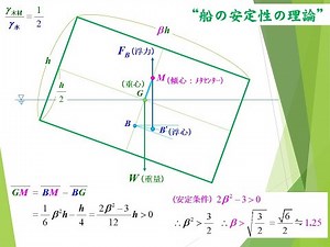 船の安定性理論ゼミナール（NiAS 船舶コース 堀 教授）