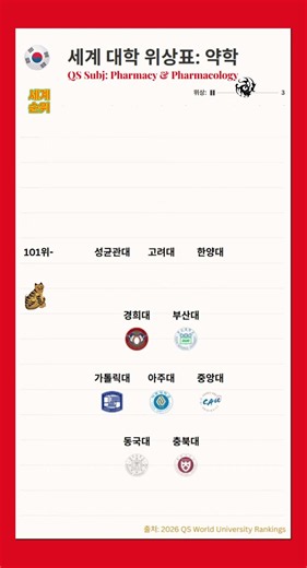 [순위]약학, 세계의 명문대; 동국대와 충북대가 순위권에 들었고...QS 세계 대학 '약학' 대한민국 TOP12 #대학순위