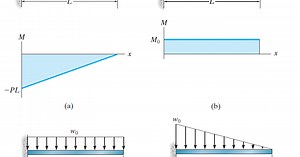 Moment Diagrams Constructed by the Method of Superposition