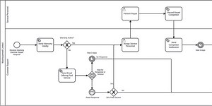 Running BPMN Model In Camunda Engine