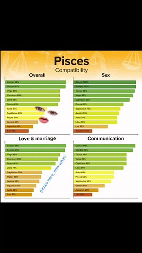 Pisces Compatibility Chart and Relationship Compatibility | Pisces Love Match