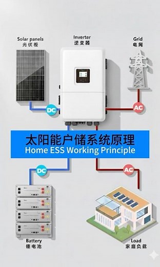 Home ESS Working Principle