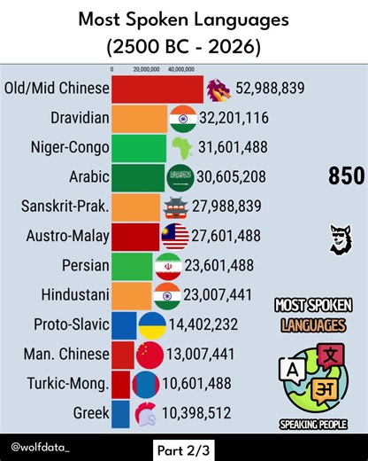 Most Spoken Languages 2500 BC - 2026 Part 2 #ranking #languages #english #fyp