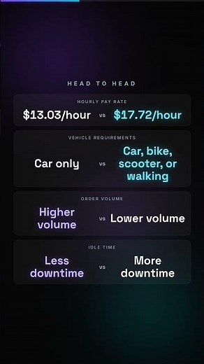 Doordash vs Uber Eats — Full Comparison 2026