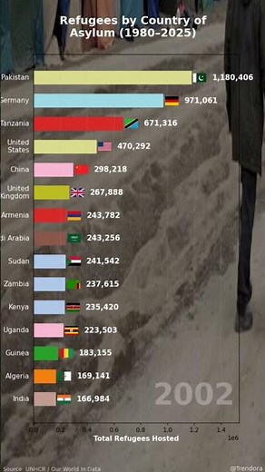 Refugees by Country of Asylum (1990–2025) 🌍 | Where Do Refugees Go?
