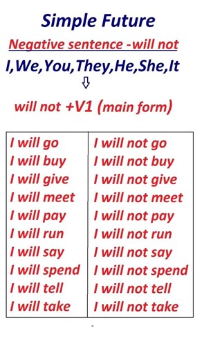 Simple Future Negative Sentence #shorts #englishgrammar #shortvideo #shortsfeed