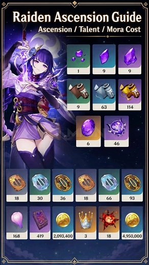 Raiden Shogun Ascension & Talent Materials #genshinimpact #genshin #raidenshogun #hoyocreators