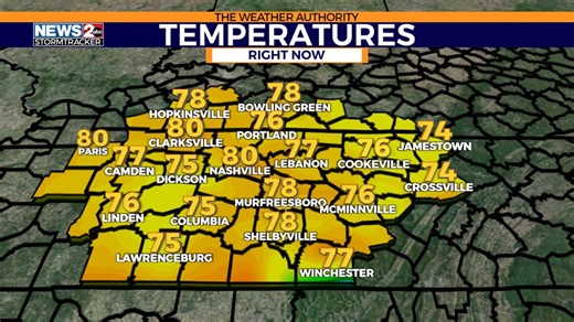 33K views · 117 reactions | Temperatures are in the 70s and 80s now, making it great weather to eat dinner outside! A few clouds will sneak in later tonight and into tomorrow morning. Highs tomorrow will be in the mid to upper 80s. wkrn.com/weather?utm_medium=social&utm_source=facebook_WKRN_News_2_Weather | WKRN News 2 Weather | Facebook