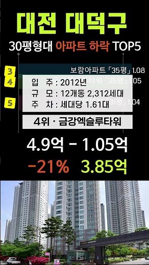 대전 대덕구 아파트 하락 순위 TOP5 공개. 30평형 APT 7월 급매 급매물 폭락 전망 시세 분양가 읍내동 석봉동 송촌동 법동 대덕구아파트 대전아파트 #금강엑슬루타워 #영끌