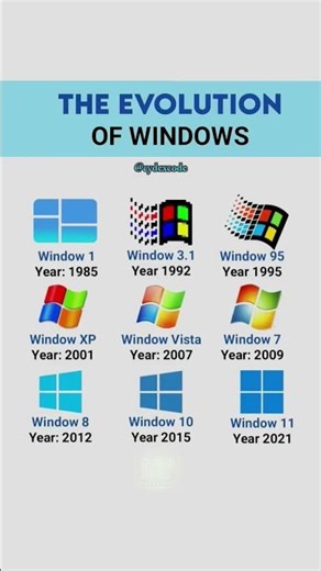 The Evolution of Windows. #windows #evolution #windowsos #windowsevolution