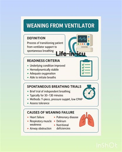 Life-in-icu 👈 follow for more clinical tips ✨️🩺🏥#lifeinicu #drarchanasinha #criticalcare #ICULearning #icudoctor #icunurse #medicalstudents #respiratorytherapist #MedicalEducation 🩺🏥*Weaning from Ventilator:* - *Definition:* Gradual removal of ventilatory support - *Criteria:* - Resolution of underlying cause - Stable hemodynamics - Adequate oxygenation (PaO2/FiO2 >150-200) - Adequate ventilation (pCO2 normal, pH 7.35-7.45) - Spontaneous breathing trial (SBT) readiness - *Methods:* - Pressu