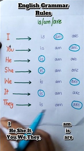 Use of is,am, are/English Grammar rules/English Grammar