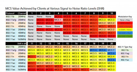 Wi-Fi SNR to MCS Data Rate Mapping Reference