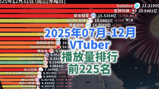 2025下半年VTuber前225名播放量排行【播放量排行-VTuber#1/SL】