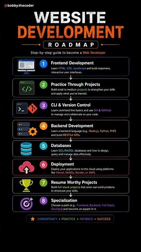 Complete Website Development Roadmap, Become a Web Developer StepbyStep (2026) #coding #programming
