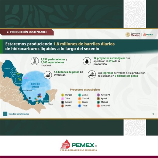 13K views · 239 reactions | Para garantizar nuestro compromiso de estabilizar e incrementar la producción de barriles de petróleo a 1.8 millones diarios, contaremos con una inversión de 1.6 billones de pesos, además de emplear 12 proyectos estratégicos que sumarán el 61% de la producción de crudo en el país. Los ingresos derivados de este proceso están estimados en 5 billones de pesos. #PorElRescateDeLaSoberanía #Pemex | Pemex | Facebook