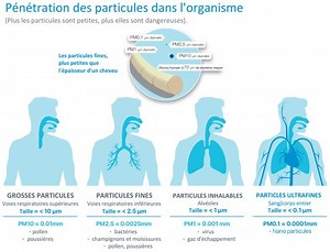 Comment mesurer les particules fines PM1, PM2.5 et PM10 ?