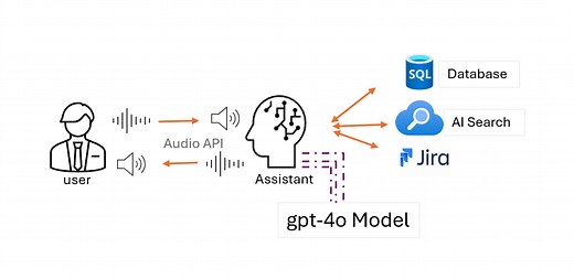 Building an AI Assistant Using gpt-4o Audio-Preview API | Microsoft Community Hub