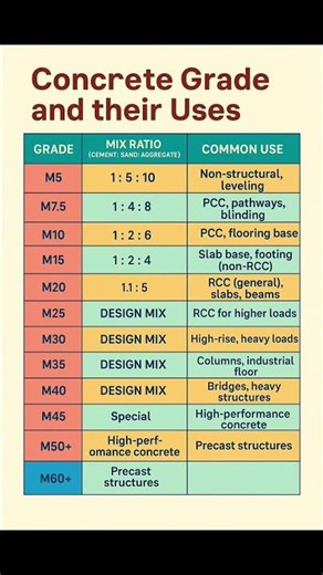 Basic Knowledge for Civil Engineering | Notes | #Concrete #Grade and Their #Uses | #Shorts