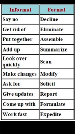Formal vs Informal English for Office 🔥 Speak Smart at Work! (Basic - Advance) Set 7