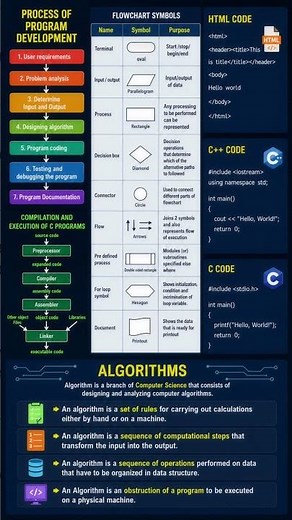 040 Programming Basics Explained 💻 | Algorithm, Flowchart & Coding