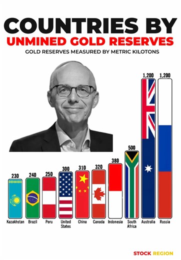 This Is The Gold Rush of 2026: Russia and Australia dominate the global stage with 12,000 metric tons of unmined gold each, representing nearly 40% of the world’s untapped reserves. Valued at $1.7 trillion per country, these reserves are concentrated in Siberia and the Yilgarn Craton, respectively. South Africa follows with 5,000 metric tons, while Indonesia secures fourth place with 3,800 metric tons. The United States and China each hold approximately 3,000 metric tons, maintaining their relev