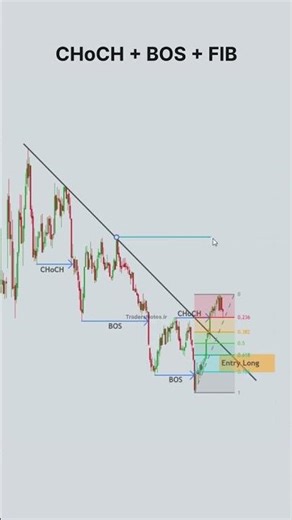 #trading #forex #forextrading