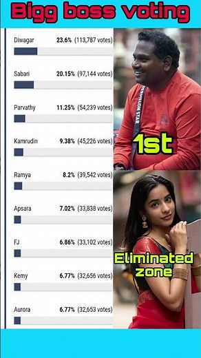 Bigg boss Tamil Season 9 | 2nd Week Day 4 Nomination List | Diwagar #biggboss #biggbosstamil #BB9