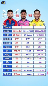 Rishabh Pant vs Sanju Samson vs MS Dhoni Last 20 Innings IPL Batting Comparison #cricket #ipl #viratkohli #rohitsharma #msdhoni #india #t #icc #cricketlovers #cricketfans #love #cricketer #indiancricket #indiancricketteam #dhoni #worldcup #teamindia #rcb #csk #bcci #cricketlover #sports #klrahul #lovecricket #cricketfever #cricketmerijaan #dream #instagram #cricketlife #psl | Dream Comparison