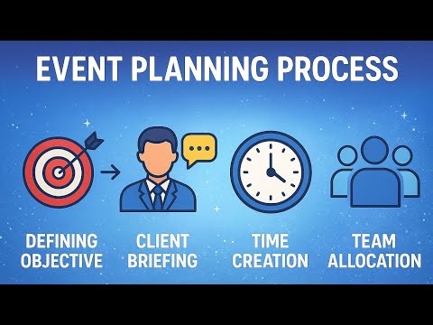 Unit 2 Event Planning Process | Objectives, Client Briefing, Timeline, Team Allocation Explanation