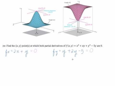 Optimization of Functions of Several Variables