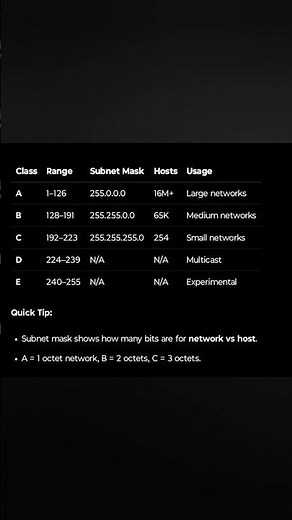 ✨😎You MUST Know this 5 Classes of IP Addresses– Beginner level | Networking #shorts #ipaddress