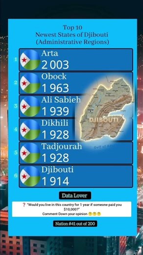 Djibouti’s Newest States 🇩🇯 (Most People Don’t Know #3!) #shorts
