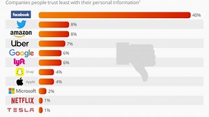Facebook Tops the List of Least-Trusted Tech Companies
