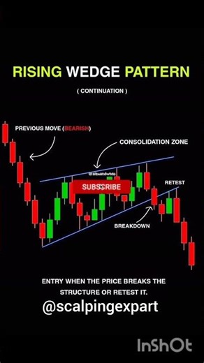 Entry Point In Rising Wedge Pattern || Don't Miss 🔥 Win 90% Trades 💹 #shortsfeed #trading #shorts