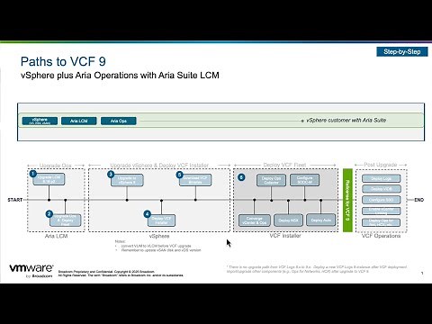 Upgrading from vSphere to VCF 9.0
